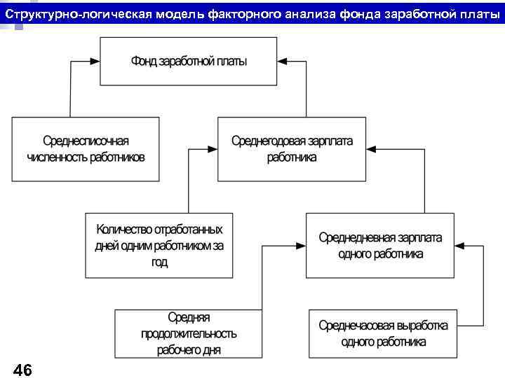 Структурно-логическая модель факторного анализа фонда заработной платы 46 