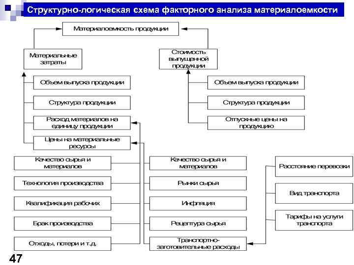 В структурно логическую модель факторной схемы прямых материальных затрат входят следующие факторы