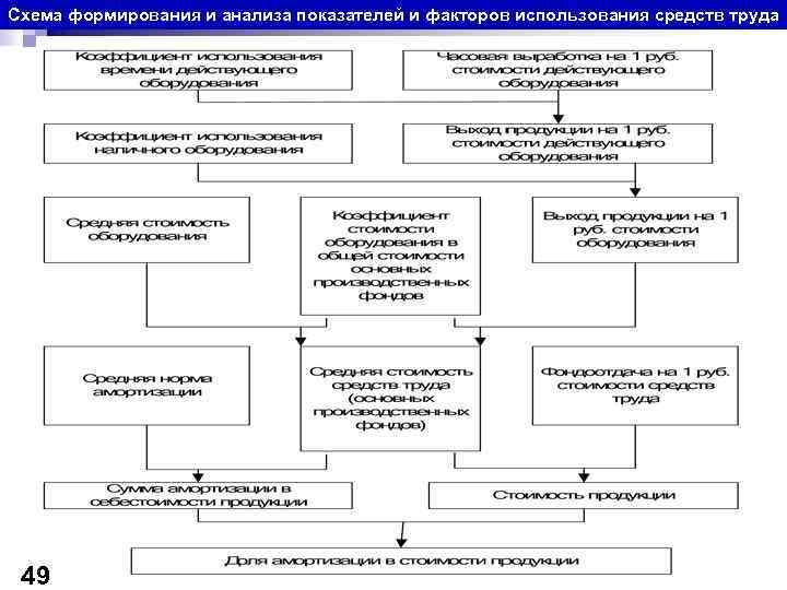 Схема формирования и анализа показателей и факторов использования средств труда 49 