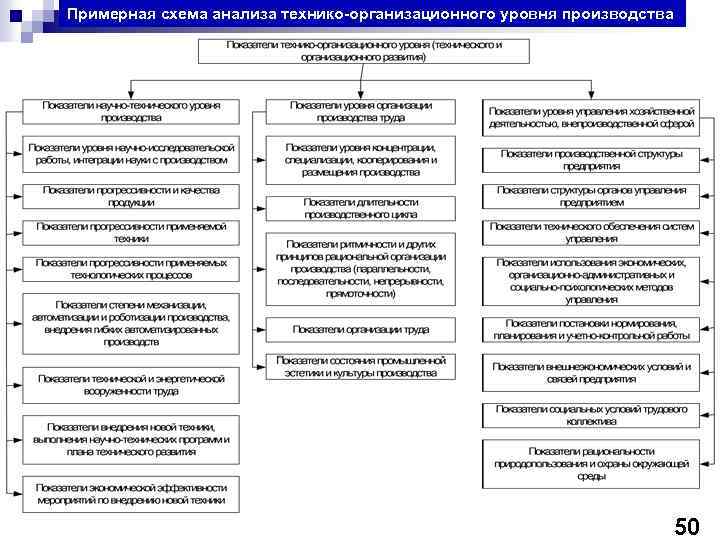 Организационный уровень производства