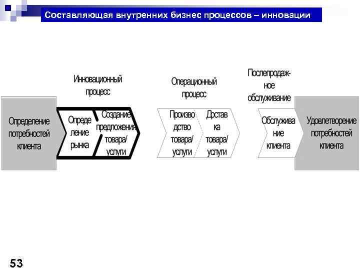 Составляющая внутренних бизнес процессов – инновации 53 