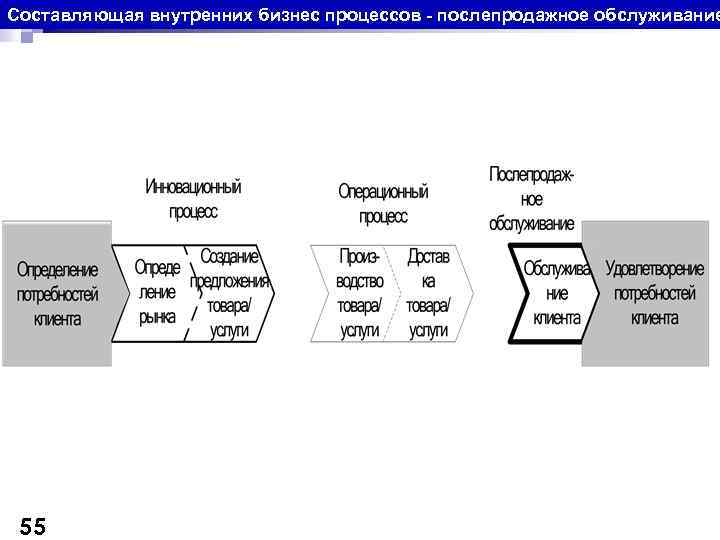 Внутреннее составляющее. Составляющая внутренних бизнес-процессов. Составляющие бизнес процесса. Бизнес процессы обслуживания. Схема послепродажного обслуживания.