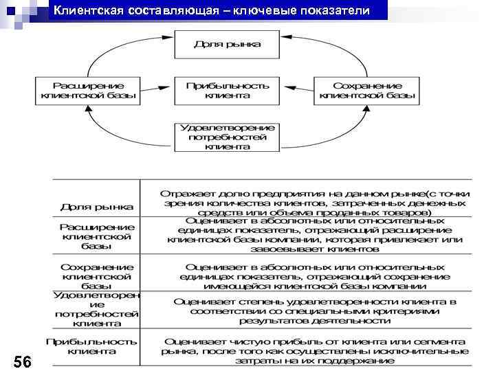 Клиентская составляющая – ключевые показатели 56 