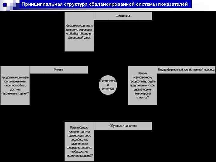 Принципиальная структура сбалансированной системы показателей 58 