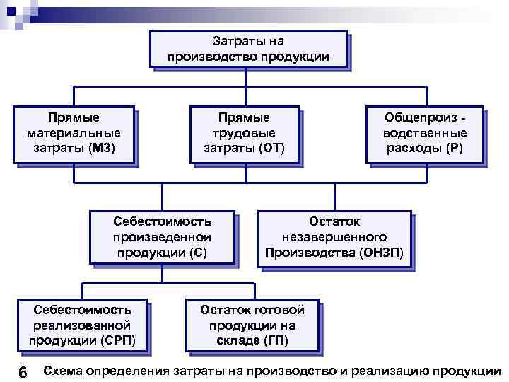 Содержание затрат на производство