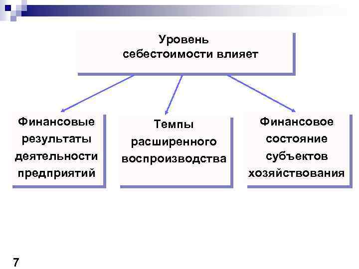 Уровень себестоимости влияет Финансовые результаты деятельности предприятий 7 Темпы расширенного воспроизводства Финансовое состояние субъектов