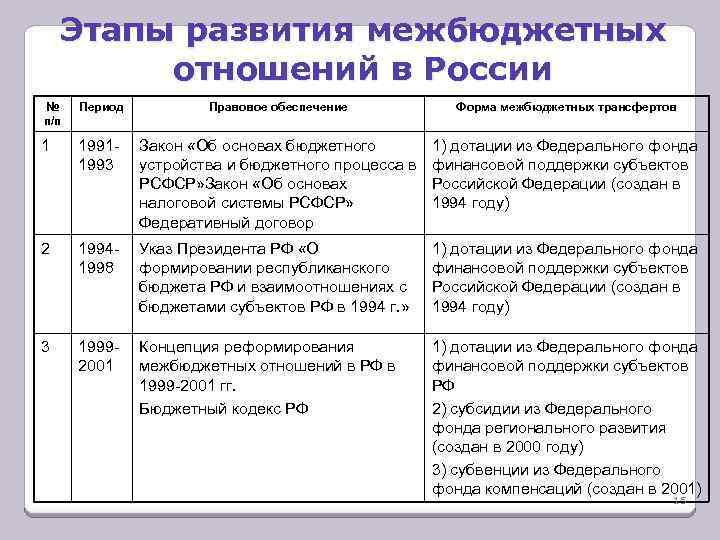 Этапы развития межбюджетных отношений в России № п/п Период Правовое обеспечение Форма межбюджетных трансфертов