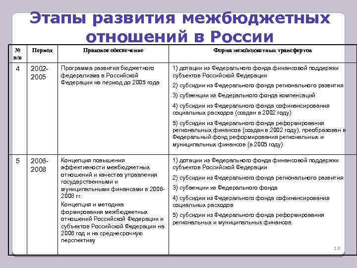 Этапы развития межбюджетных отношений в России № п/п 4 Период 2002 2005 Правовое обеспечение