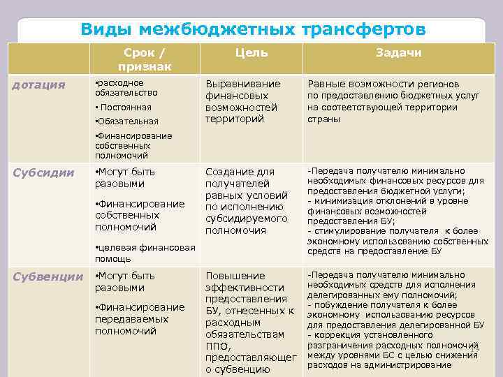 Трансферты что это такое простыми словами. Таблица дотации субсидии субвенции. Сравнительная характеристика дотаций субсидий субвенций. Субсидии субвенции дотации различия. Субвенция субсидия дотация сравнительная таблица.