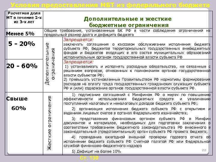 Условия предоставления МБТ из федерального бюджета Расчетная доля МТ в течение 2 -х из