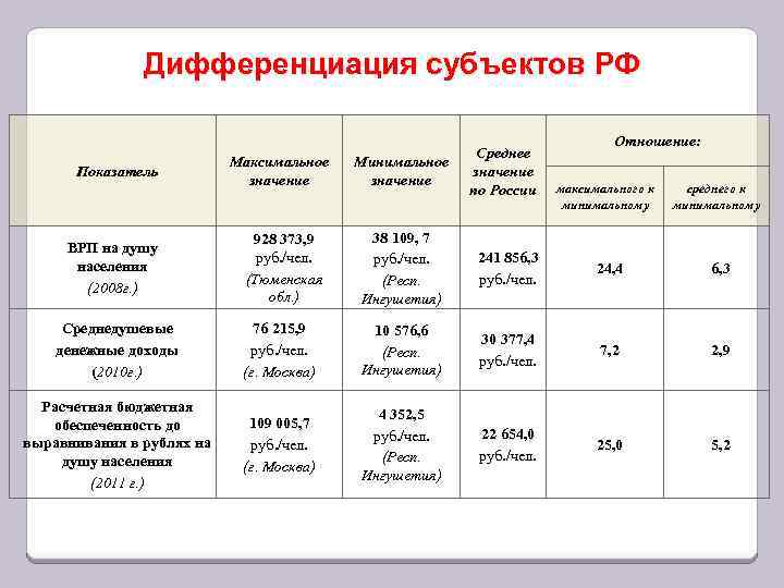 Средне минимальное значение. Дифференциация субъектов. Дифференциация субъектов РФ. Коэффициента дифференциации субъекта РФ. Дифференциация субъектов Федерации по прожиточному минимуму 2010.