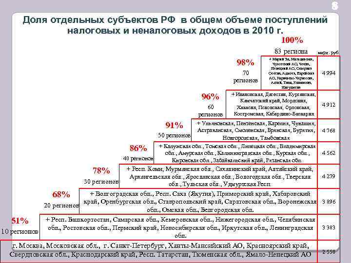 8 Доля отдельных субъектов РФ в общем объеме поступлений налоговых и неналоговых доходов в