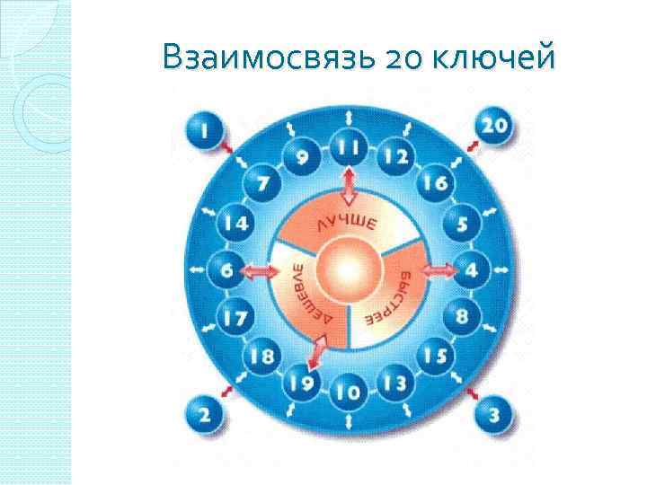 Система 20. Система 20 ключей. 20 Ключей Кобаяси. Программа 20 ключей. 20 Ключей к совершенствованию бизнеса.