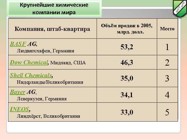 Крупнейшие промышленности химической. Крупнейшие химические компании мира. Крупнейшие химические корпорации мира. Крупнейшие химические предприятия мира. Крупные химические компании России.