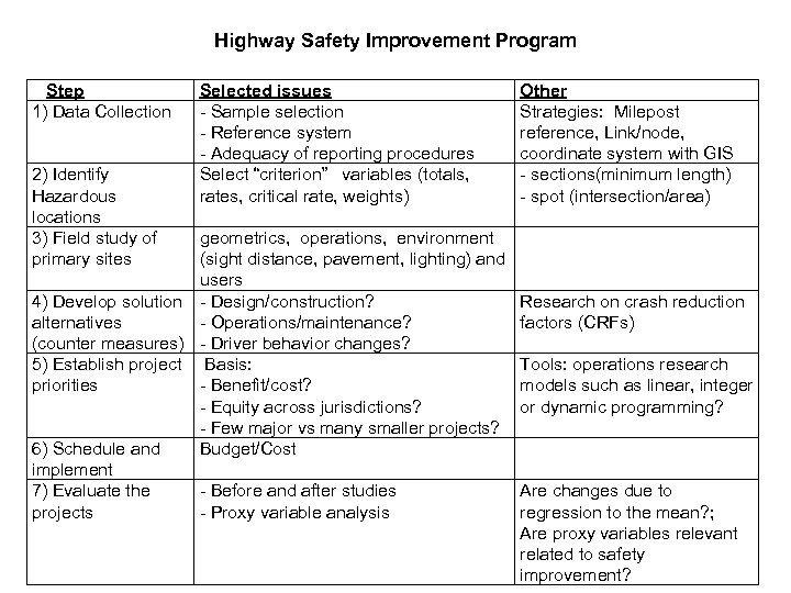 Highway Safety Improvement Program Step 1) Data Collection 2) Identify Hazardous locations 3) Field