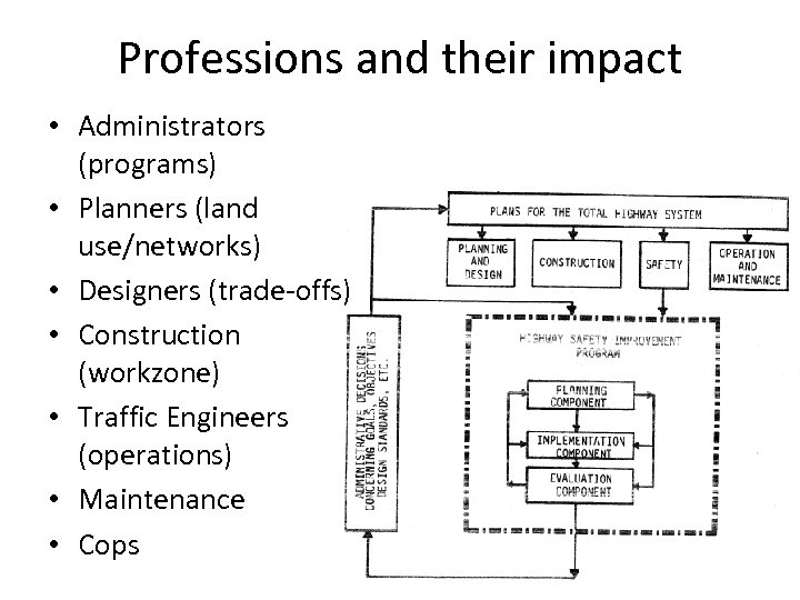 Professions and their impact • Administrators (programs) • Planners (land use/networks) • Designers (trade-offs)