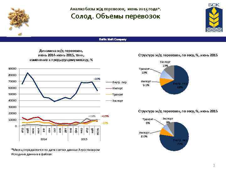 Анализ базы ж/д перевозок, июнь 2015 года*. Солод. Объемы перевозок Baltic Malt Company Динамика