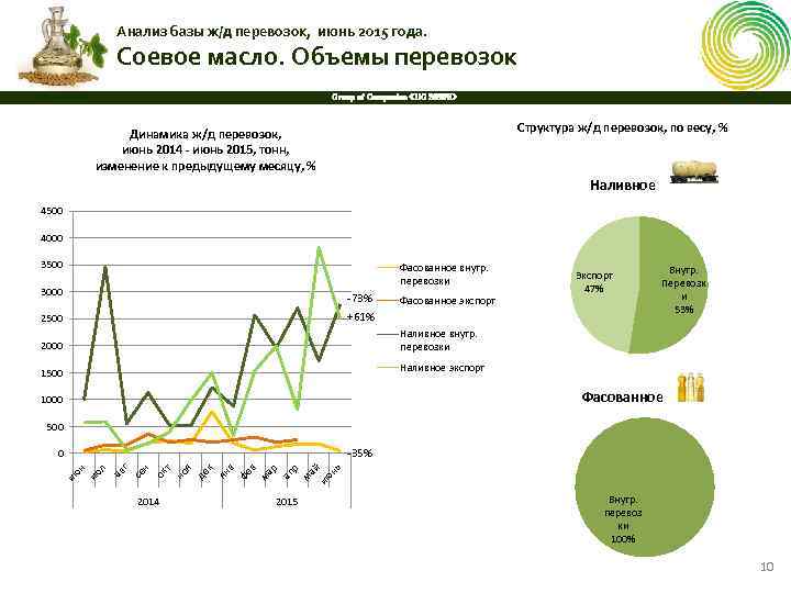 Анализ базы ж/д перевозок, июнь 2015 года. Соевое масло. Объемы перевозок Group of Companies