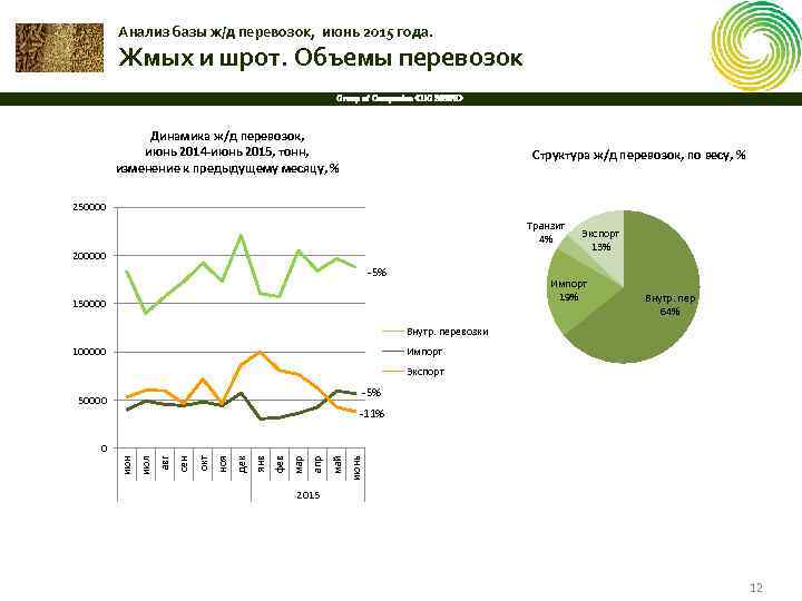 Анализ базы ж/д перевозок, июнь 2015 года. Жмых и шрот. Объемы перевозок Group of