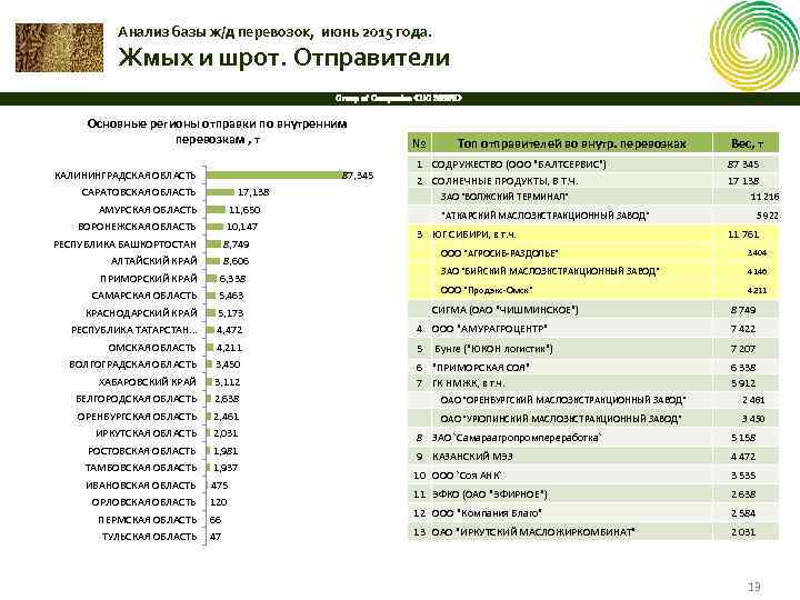 Анализ базы ж/д перевозок, июнь 2015 года. Жмых и шрот. Отправители Group of Companies