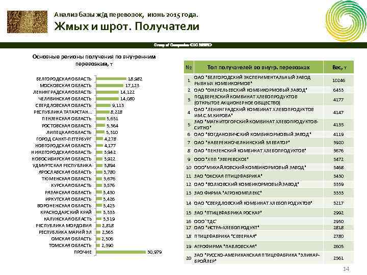 Анализ базы ж/д перевозок, июнь 2015 года. Жмых и шрот. Получатели Group of Companies