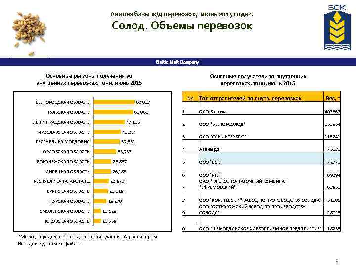 Тонна июнь. Производители солода в России. Перевозка солода в самосвале.