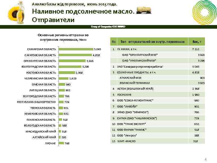 Анализ базы ж/д перевозок, июнь 2015 года. Наливное подсолнечное масло. Отправители Group of Companies