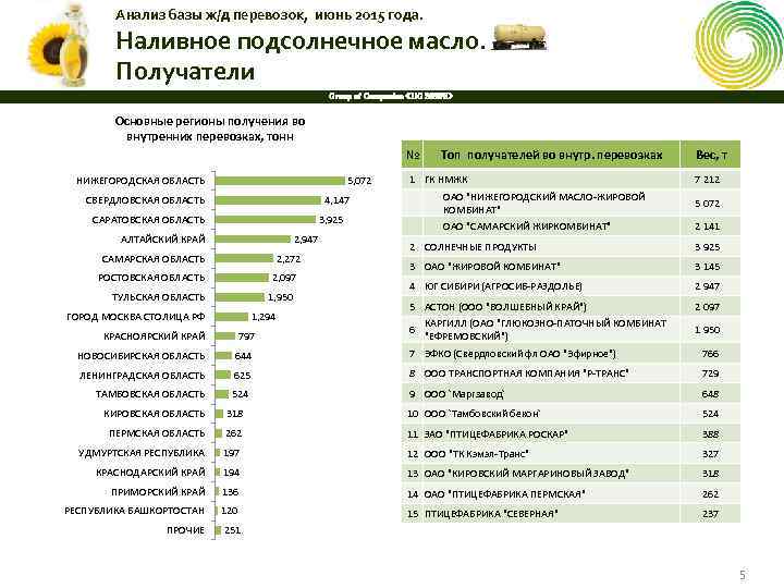 Анализ базы ж/д перевозок, июнь 2015 года. Наливное подсолнечное масло. Получатели Group of Companies