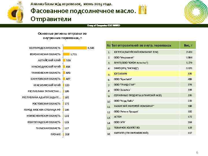 Анализ базы ж/д перевозок, июнь 2015 года. Фасованное подсолнечное масло. Отправители Group of Companies