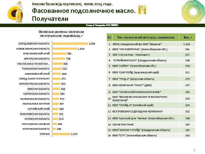 Анализ базы ж/д перевозок, июнь 2015 года. Фасованное подсолнечное масло. Получатели Group of Companies