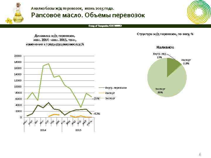 Анализ базы ж/д перевозок, июнь 2015 года. Рапсовое масло. Объемы перевозок Group of Companies