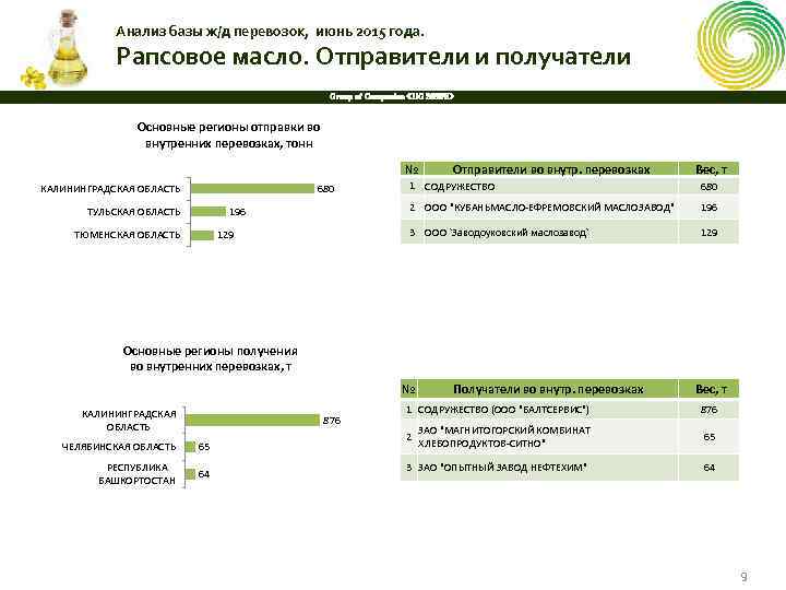 Анализ базы ж/д перевозок, июнь 2015 года. Рапсовое масло. Отправители и получатели Group of