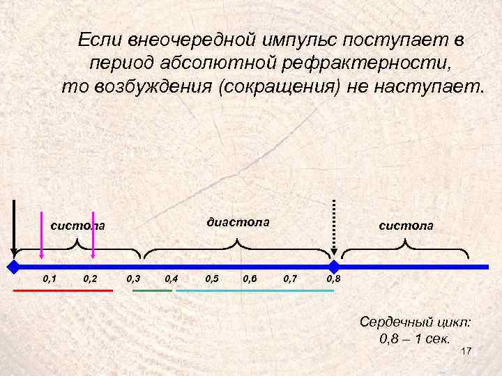 Если внеочередной импульс поступает в период абсолютной рефрактерности, то возбуждения (сокращения) не наступает. диастола