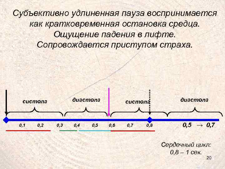 Субъективно удлиненная пауза воспринимается как кратковременная остановка средца. Ощущение падения в лифте. Сопровождается приступом