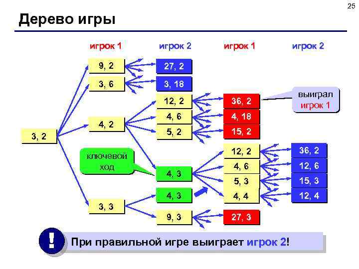 25 Дерево игры игрок 1 игрок 2 9, 2 27, 2 3, 6 игрок