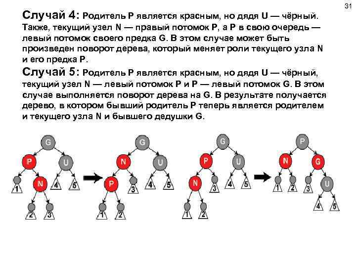 Случай 4: Родитель P является красным, но дядя U — чёрный. Также, текущий узел