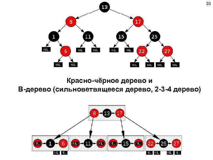 33 Красно-чёрное дерево и В-дерево (сильноветвящееся дерево, 2 -3 -4 дерево) 