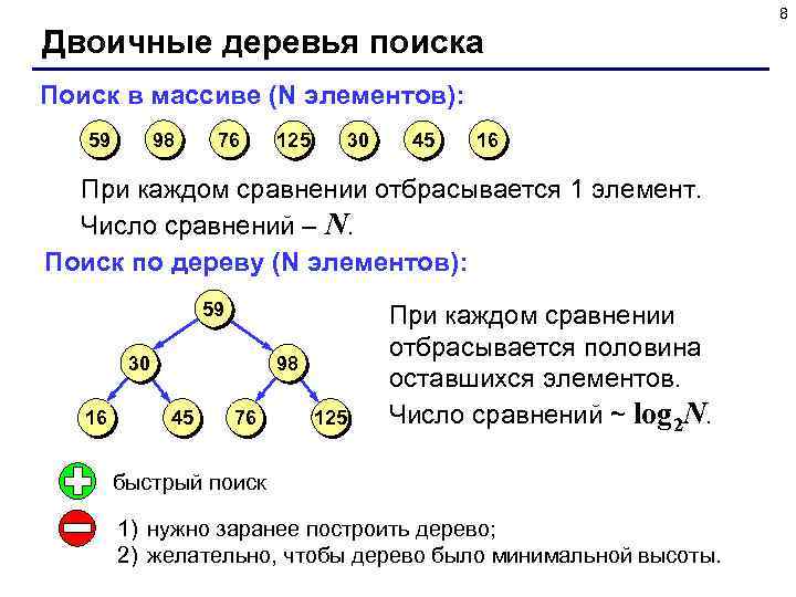 8 Двоичные деревья поиска Поиск в массиве (N элементов): 59 98 76 125 30