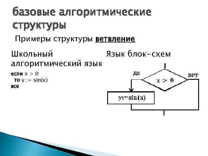 базовые алгоритмические структуры Примеры структуры ветвление Школьный Язык блок-схем алгоритмический язык если x >