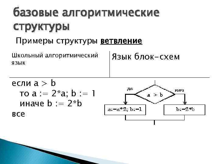 базовые алгоритмические структуры Примеры структуры ветвление Школьный алгоритмический язык если a > b то