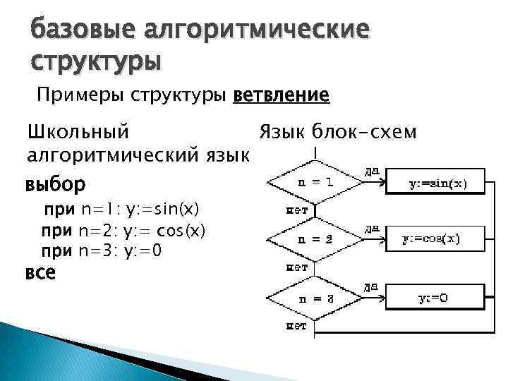 базовые алгоритмические структуры Примеры структуры ветвление Школьный Язык блок-схем алгоритмический язык выбор при n=1: