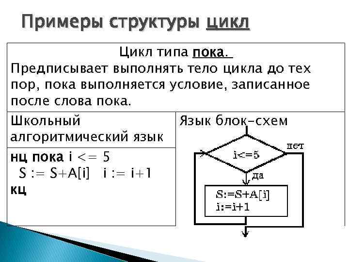 Примеры структуры цикл Цикл типа пока. Предписывает выполнять тело цикла до тех пор, пока