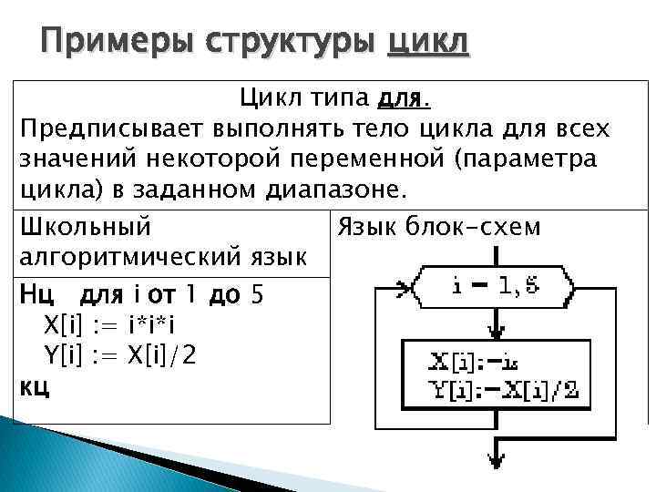 Примеры структуры цикл Цикл типа для. Предписывает выполнять тело цикла для всех значений некоторой