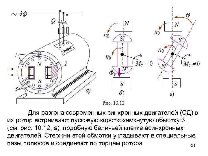 Для разгона современных синхронных двигателей (СД) в их ротор встраивают пусковую короткозамкнутую обмотку 3