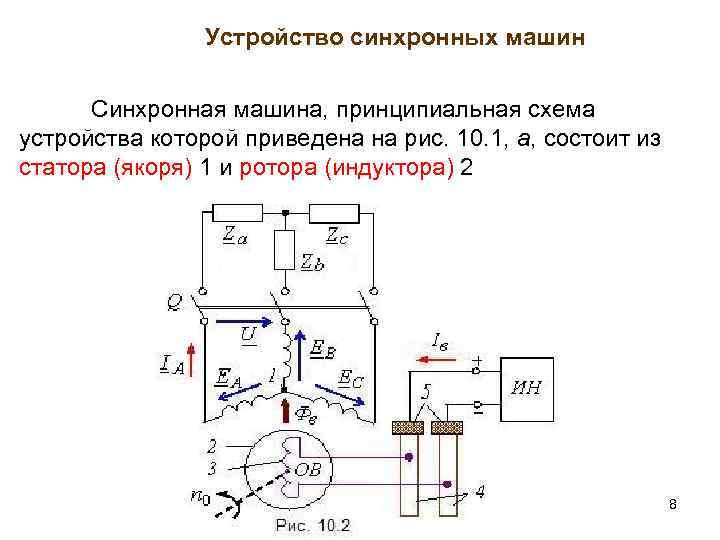 Устройство синхронных машин Синхронная машина, принципиальная схема устройства которой приведена на рис. 10. 1,