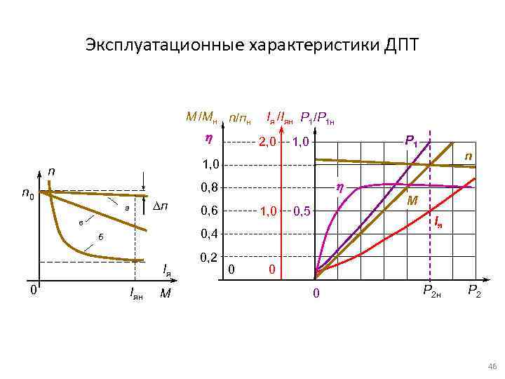 Эксплуатационные характеристики ДПТ М /Мн n/пн h 2, 0 Р 1 1, 0 n