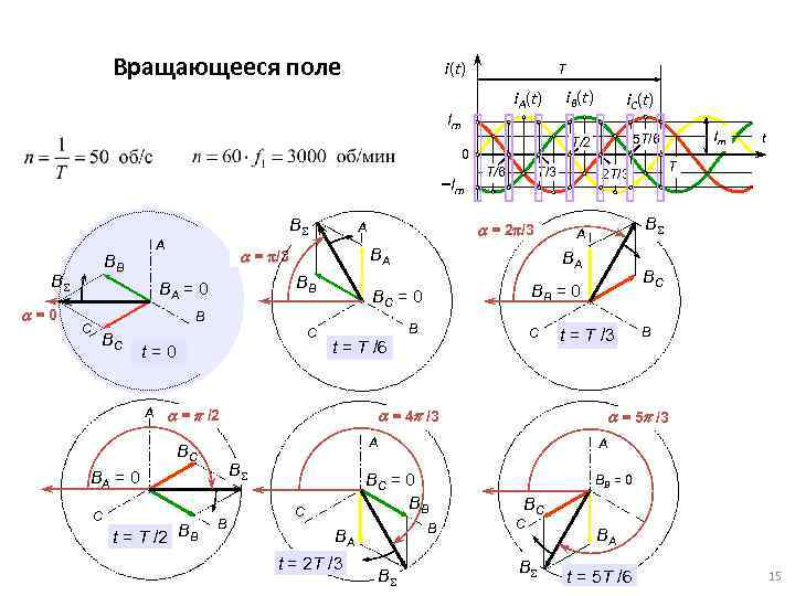 Вращающееся поле i(t) T i. A(t) Im a=0 A BВ BS BS C BВ