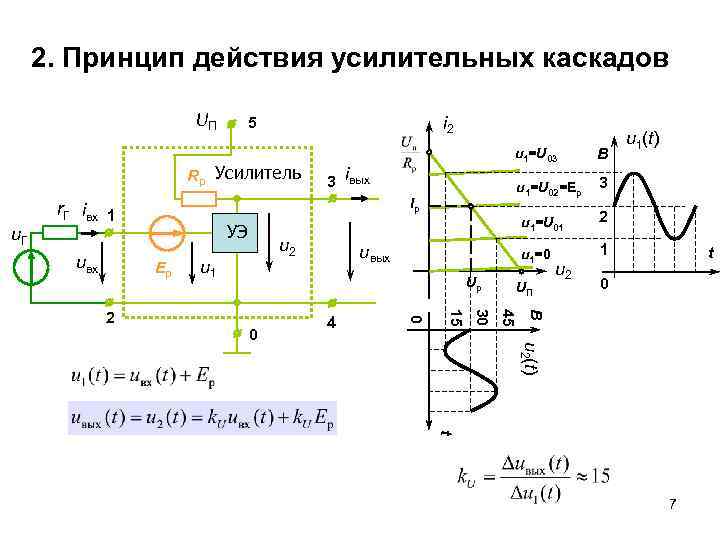 2. Принцип действия усилительных каскадов UП i 2 5 Rp Усилитель u. Г u