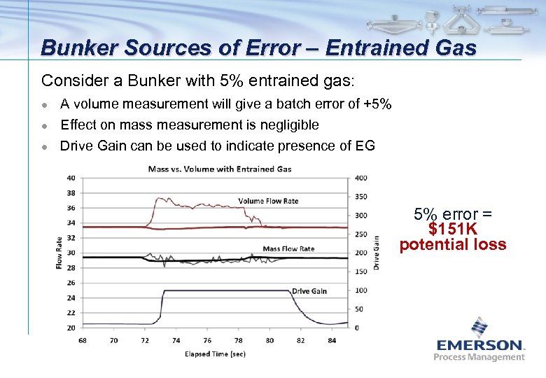Bunker Sources of Error – Entrained Gas Consider a Bunker with 5% entrained gas: