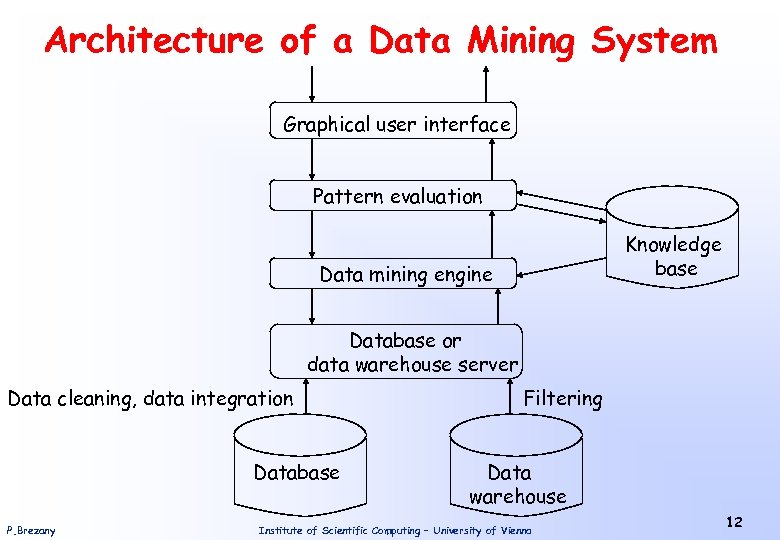 Architecture of a Data Mining System Graphical user interface Pattern evaluation Knowledge base Data